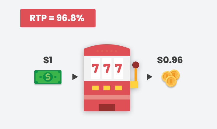 Slot Payout dla RTP rate 96,8%