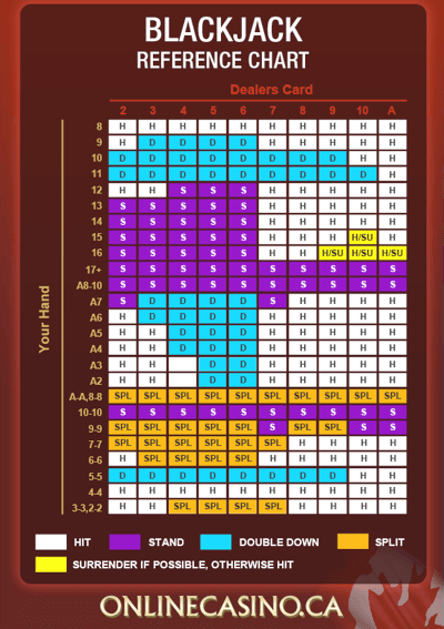 Blackjack Chart