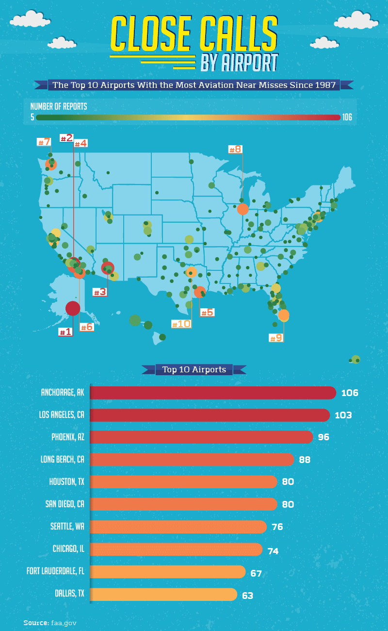 Lotniska, Aby Uniknąć