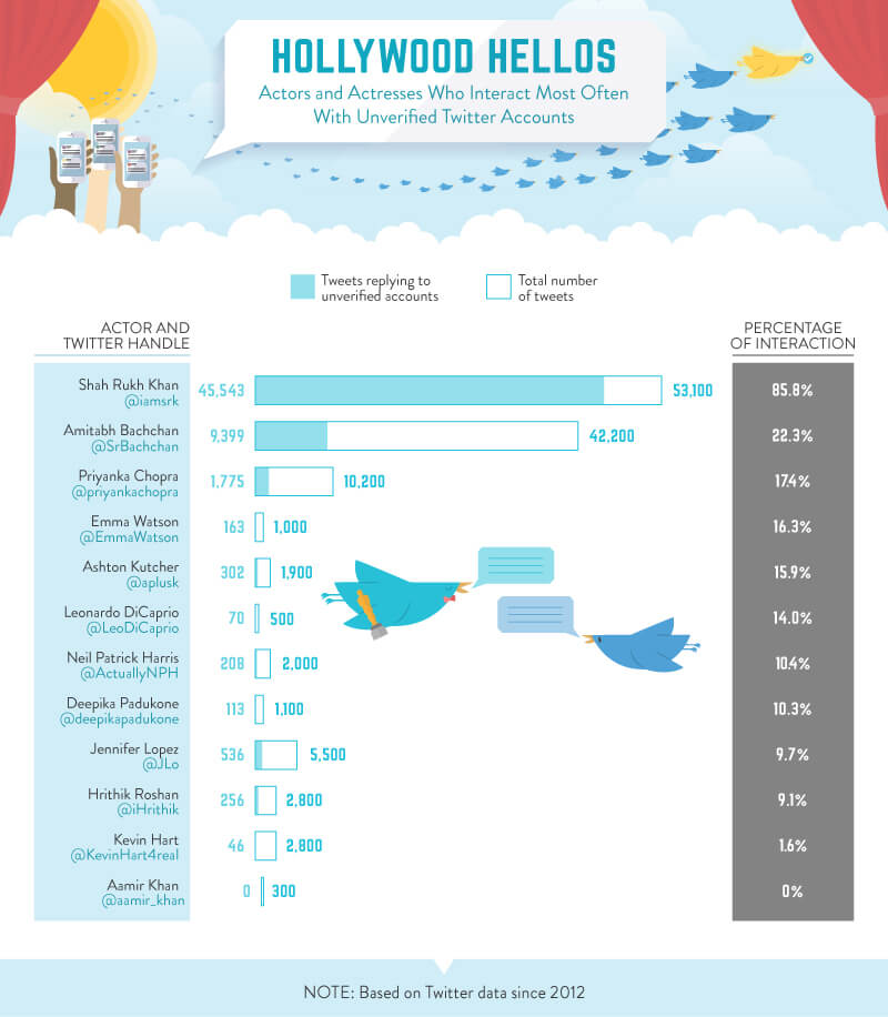 Najaktywniejsi Aktorzy Na Twitterze